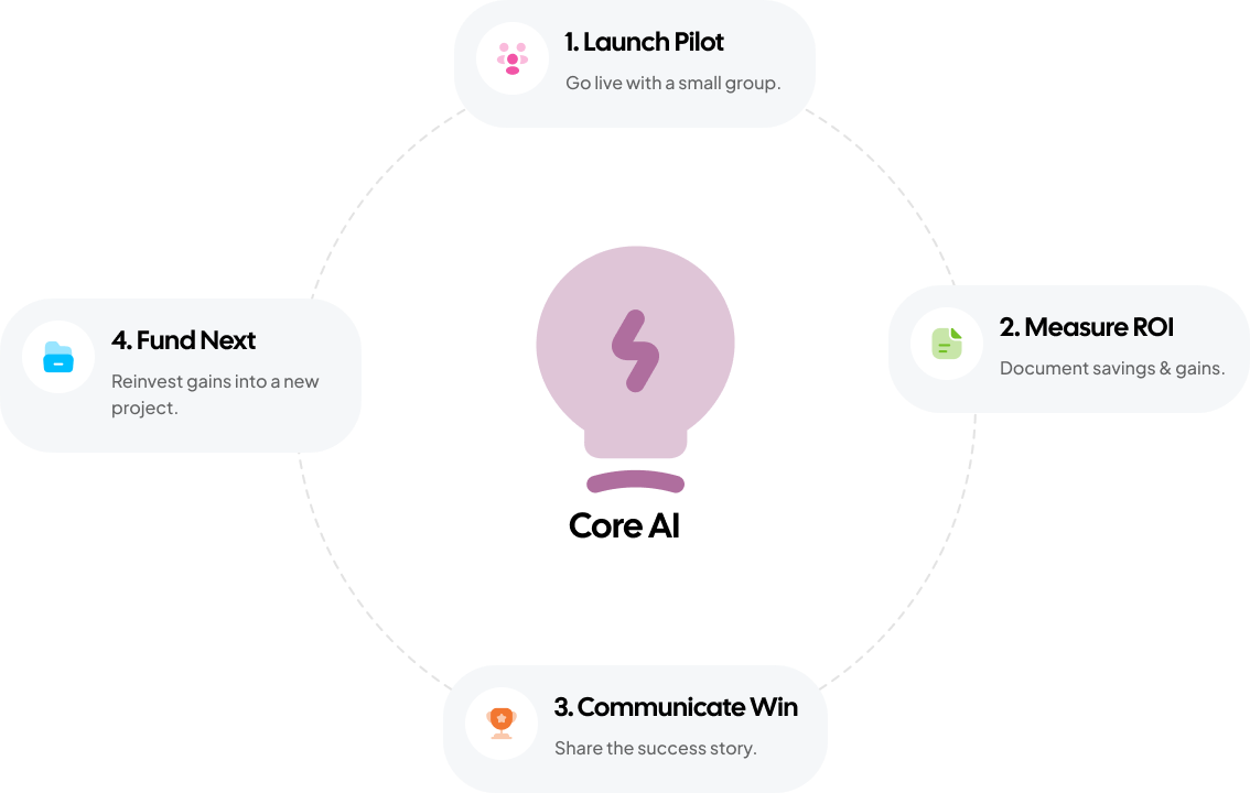 Transform Flywheel